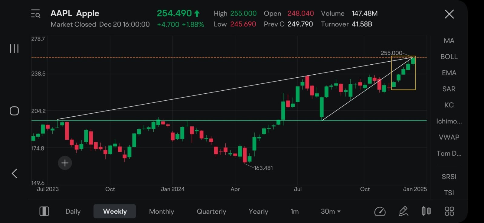 $蘋果 (AAPL.US)$  $納指100ETF-Invesco QQQ Trust (QQQ.US)$ 我敢說，有人能在這張圖表上找到5個星期。過去多年來，這些最完美的蠟燭圖案都在黃金箱中......並且它們都與主要的流出和完美的周支撐位相吻合......我不想成爲陰謀論者，但這有點荒謬......