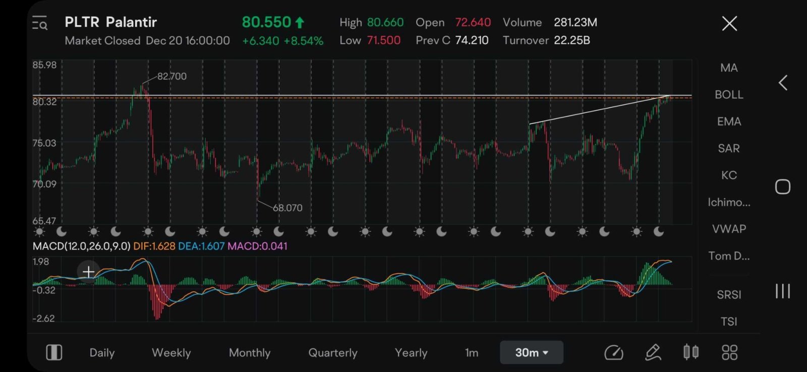 $Palantir（PLTR.US）30分钟MACD看起来和从82美元跌至68美元时很相似....而且它同时触及通道支撑位和双顶支撑位... 祝你好运维持在这个水平.... 我的评论与看淡无关。与图表和技术有关，如果某事看起来即将发生逆转，我会说它看起来很好，如果看起来不好，那它看起来不好....