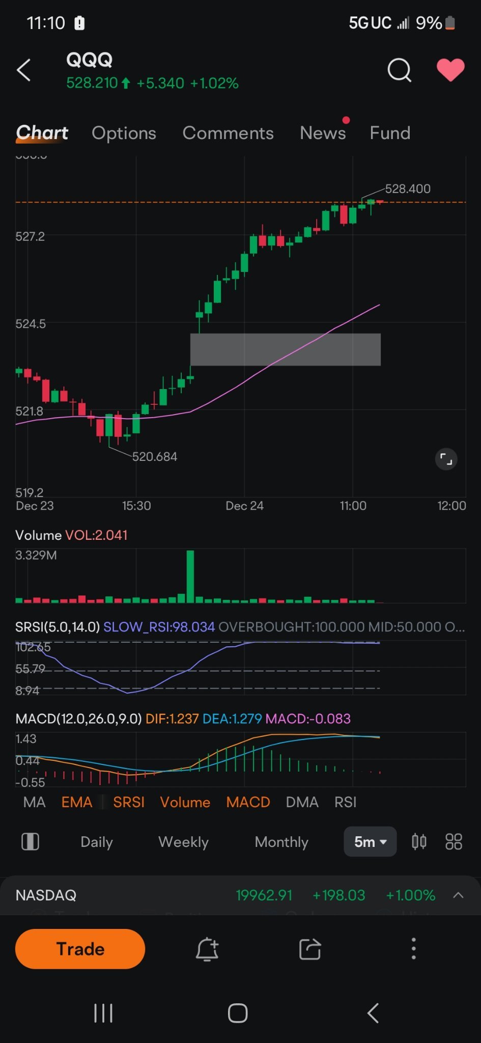 $納指100ETF-Invesco QQQ Trust (QQQ.US)$ 她很努力地想糾正，但他們就是不讓事情順利進行。這真是令人難以置信