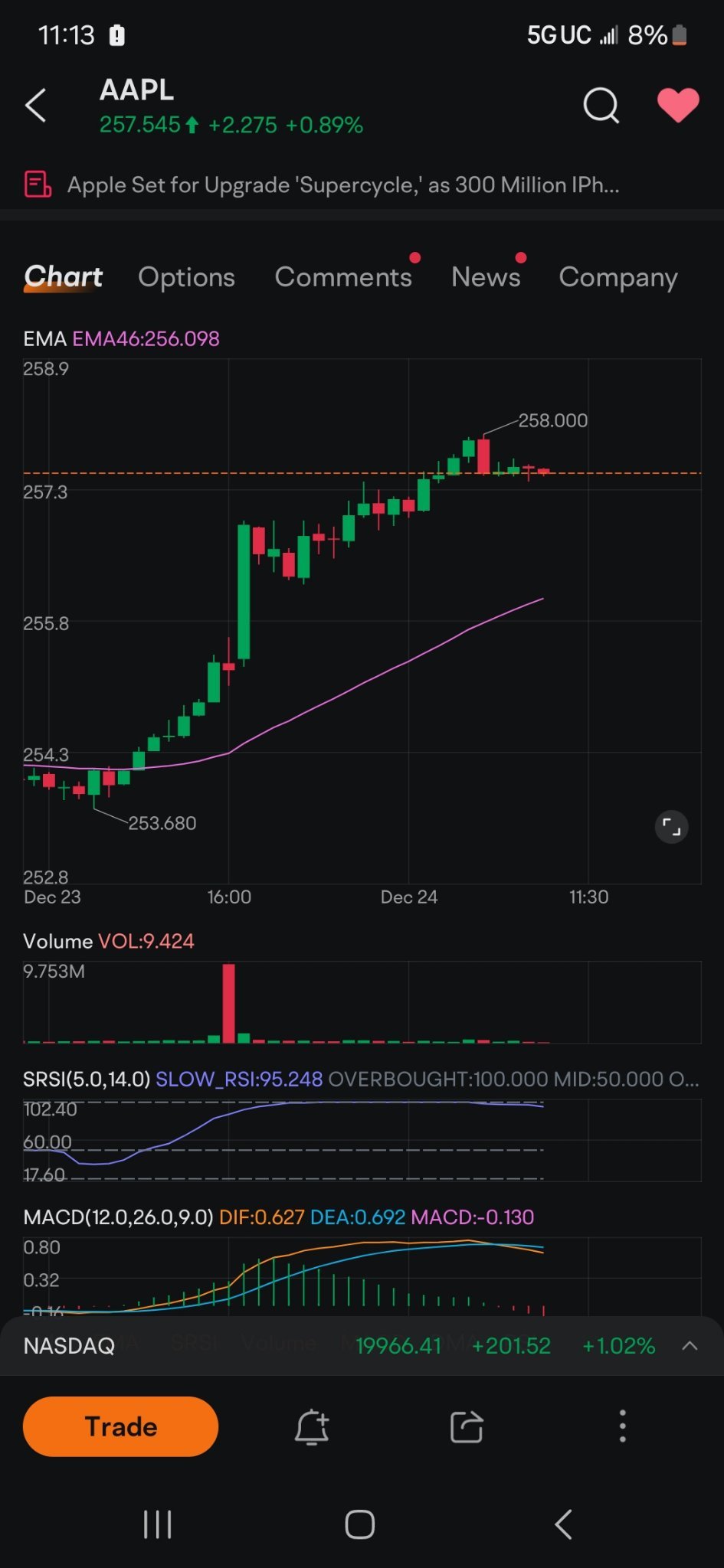 $Apple (AAPL.US)$ this thing is just the most manipulated stock. I think I've ever seen almost 10 million exited. On that volume, and it's pumping on nothing $I...