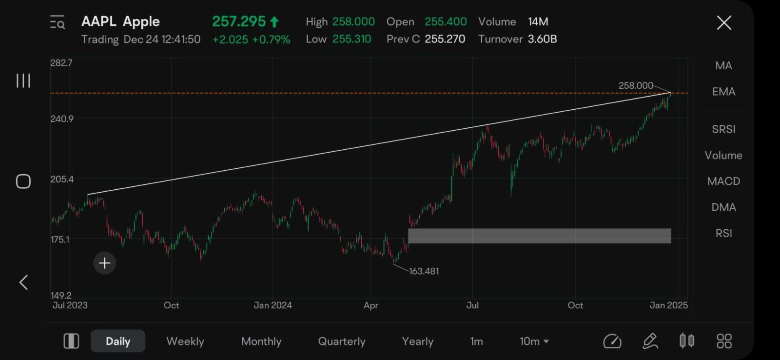 $苹果 (AAPL.US)$ 天啊，就在这条线上.....如此贪婪