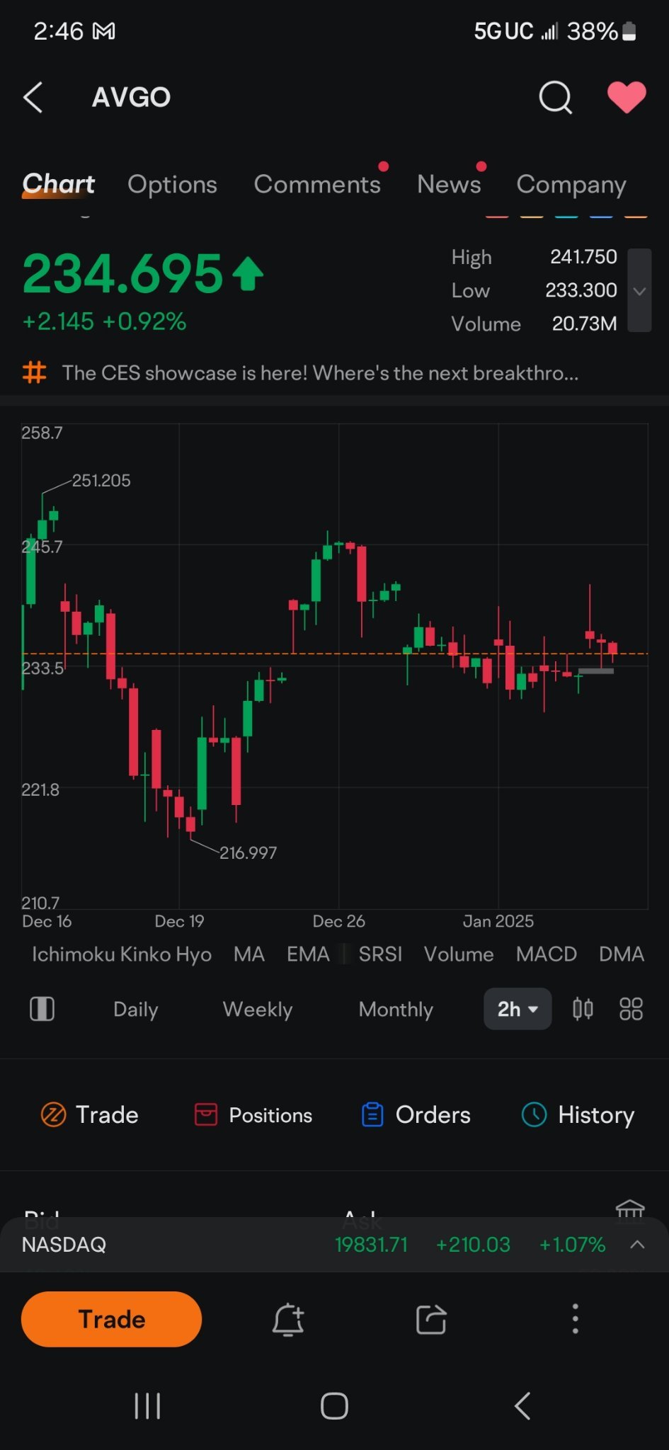 $博通 (AVGO.US)$ 看看這麼多紅色，但它仍然堅挺。你知道這裏有些不對勁