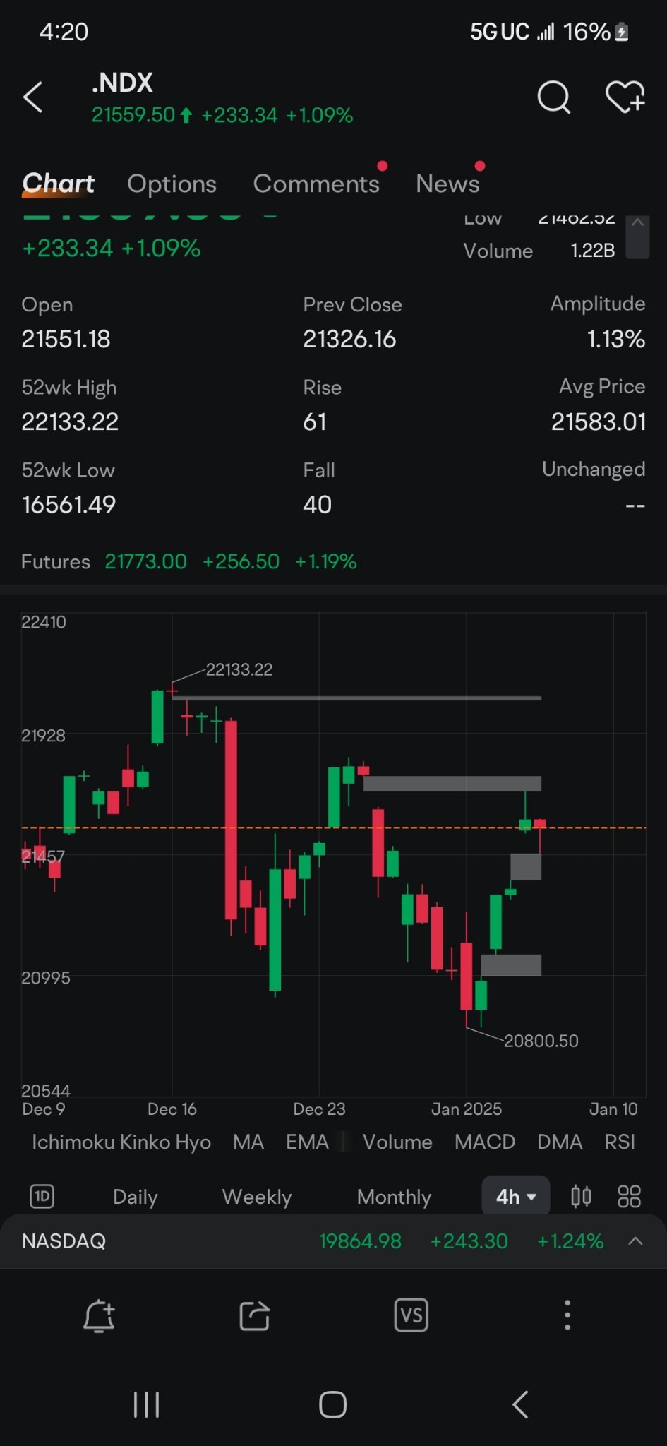 $NASDAQ 100 Index (.NDX.US)$ yeah、そのサポートでありうる最悪の2本の4時間足のローソク足よ $インベスコQQQ 信託シリーズ1 (QQQ.US)$