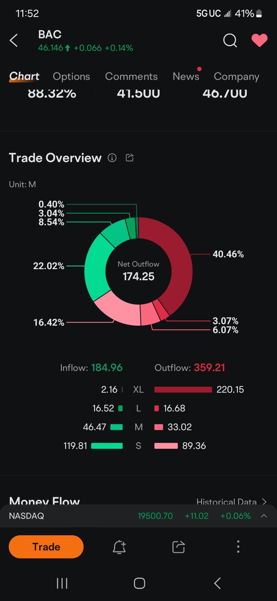 $エヌビディア (NVDA.US)$ 見てください $バンク・オブ・アメリカ (BAC.US)$ 大きなことが起こっています。今日これを見てください...[驚いた顔]