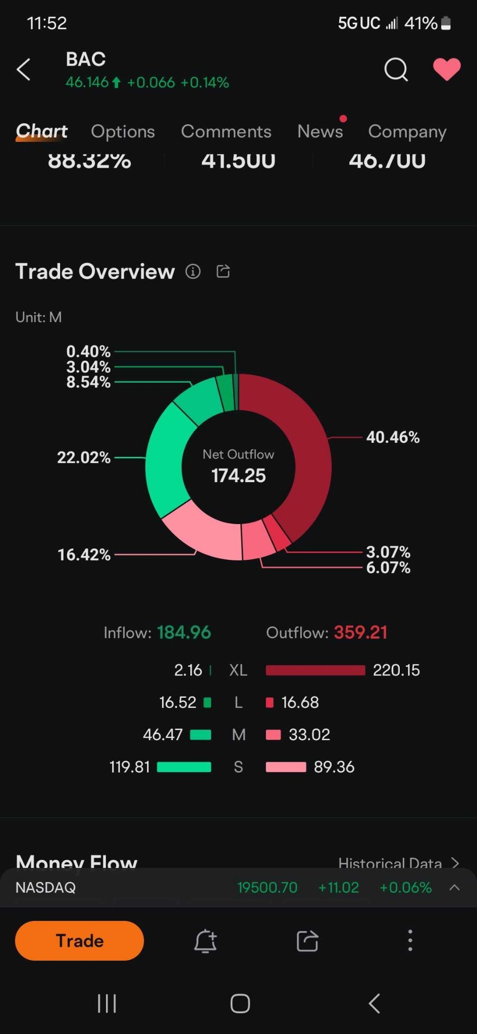 $比特幣 (BTC.CC)$ 整個市場即將發生非常大的大規模暴跌.... $美國銀行 (BAC.US)$ 此外，當一天內銀行出現10倍大規模流出時，即星期三發生的情況。那真的很可怕。很壞的事情即將發生.... 這種流出是不能被忽視的 [福]