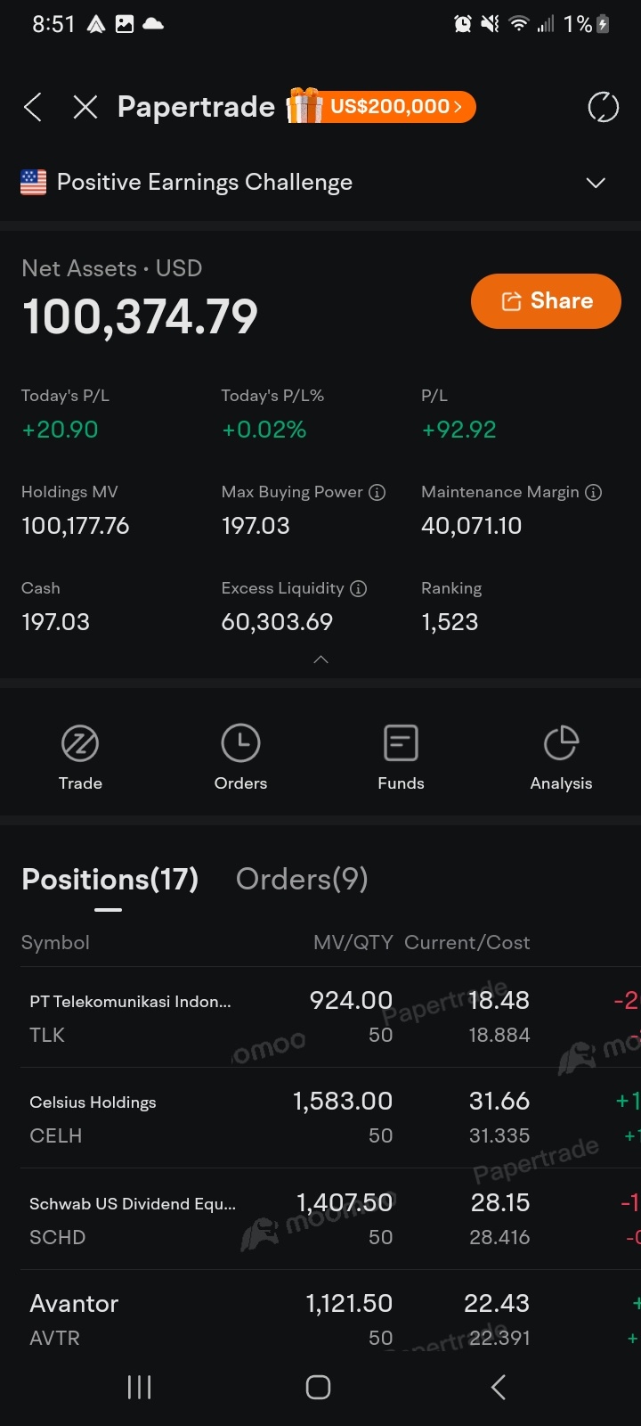 20万ドルの残高でポジティブ・アーニングス・チャレンジでペーパートレーディングを行っています。17ポジションを管理し、... -  moomooコミュニティ