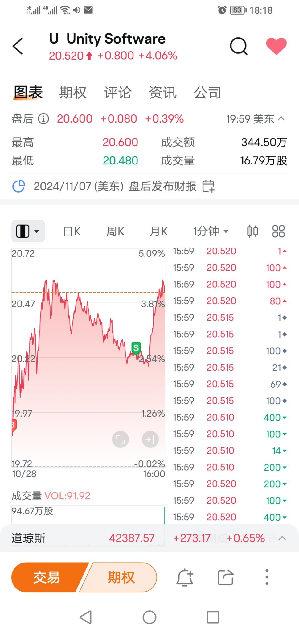 $Unity Software (U.US)$ 我做个股票短线波段10几20次了，就从来没踩对点过，每次都是买了就跌，卖了就涨，今天拿着就是不涨，一点一点跌，差一个小时收盘，我看纳斯达克在往下走，它也越走越完犊子，剩的时间不多就撤了，结果卖完一个大拉升[流泪][流泪][流泪][流泪]