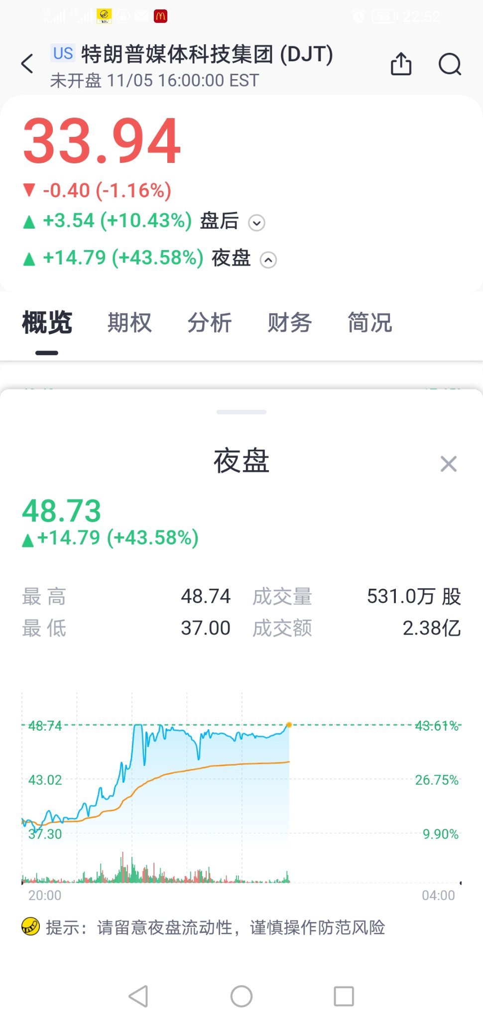 $特朗普媒體科技集團 (DJT.US)$ 夜盤大漲43%[驚恐]