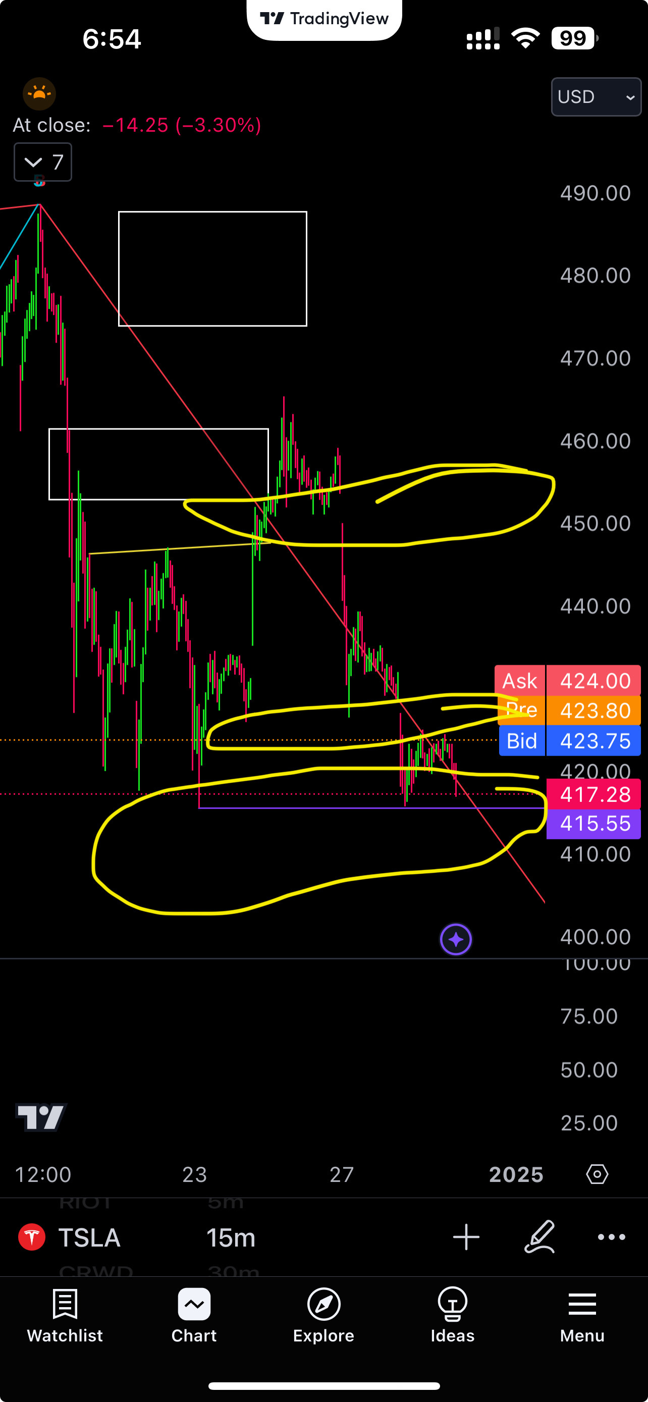 $Tesla (TSLA.US)$ tesla didnt break the previouse swing level l,so  expecting move upto 432 then again it coming down to 420 then going up 450