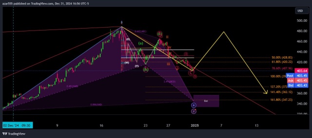 特斯拉技術上預計會達到這些水平。433可能會起到支撐和阻力作用