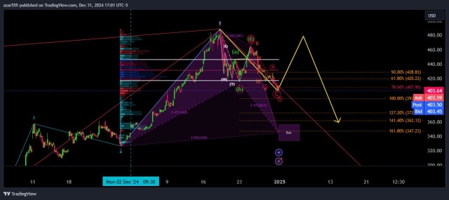 特斯拉技術上預計會達到這些水平。433可能會起到支撐和阻力作用