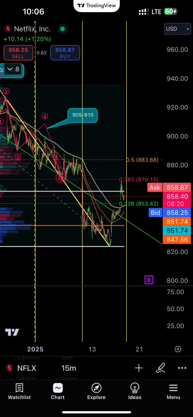 expecting 1 more sell from 870,might happen tomorrow🤞