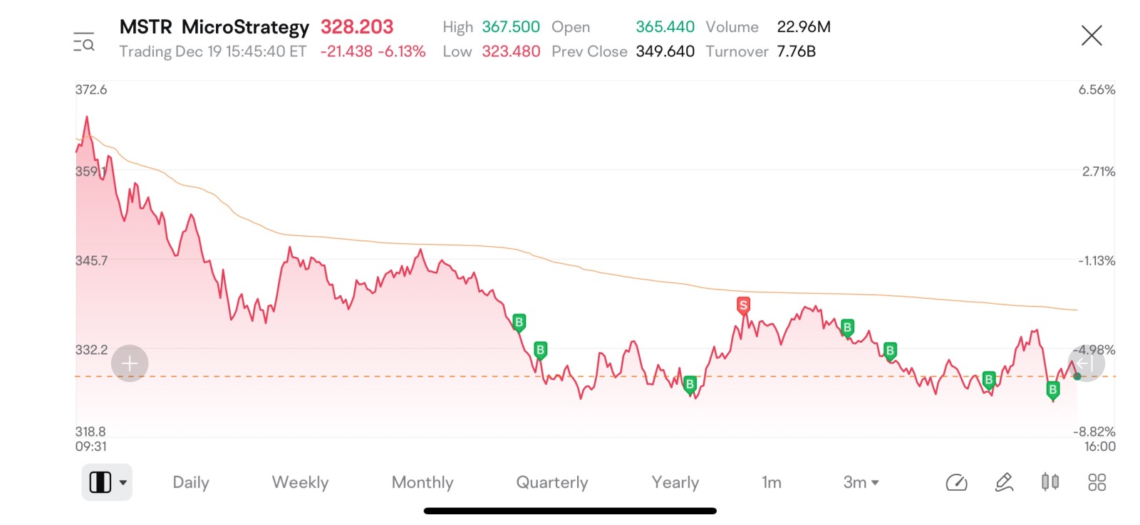 $MicroStrategy (MSTR.US)$ 🚀🚀🚀🚀 加油!!!!