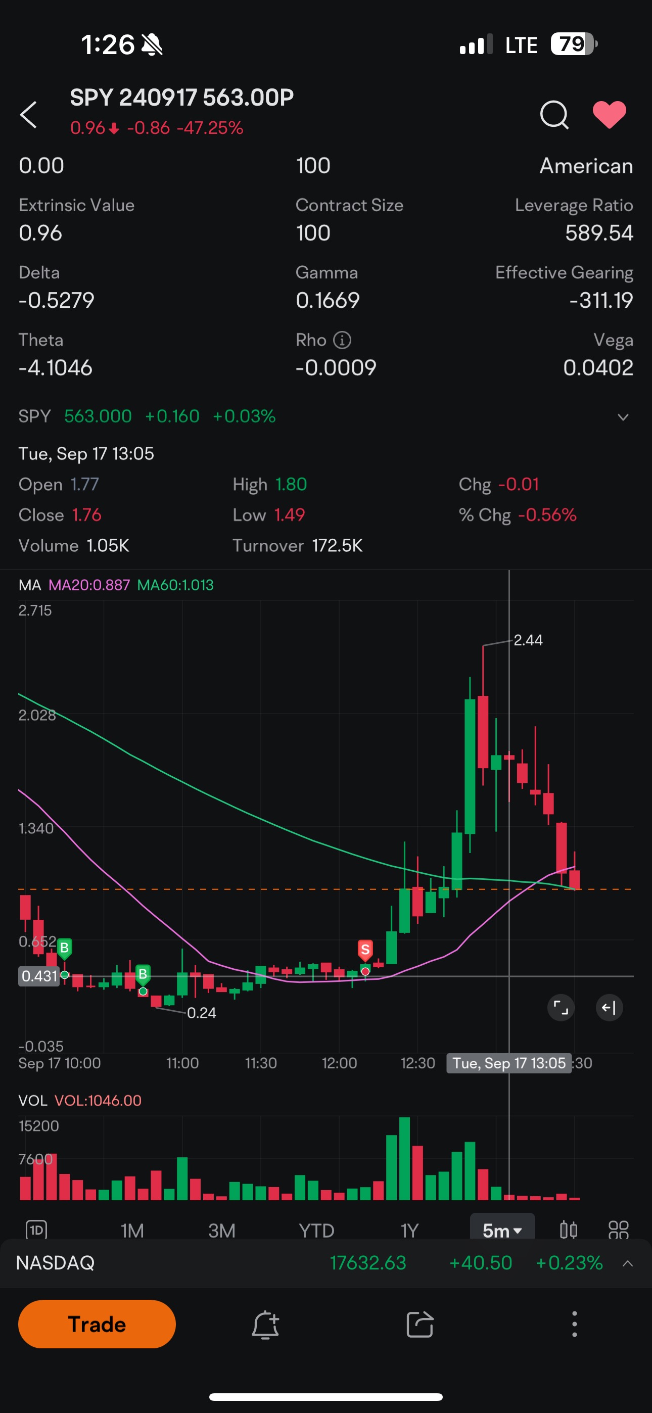 $SPDR 标普500指数ETF (SPY.US)$ 😭这是我必须卖出的合同，我忘了早些时候放入