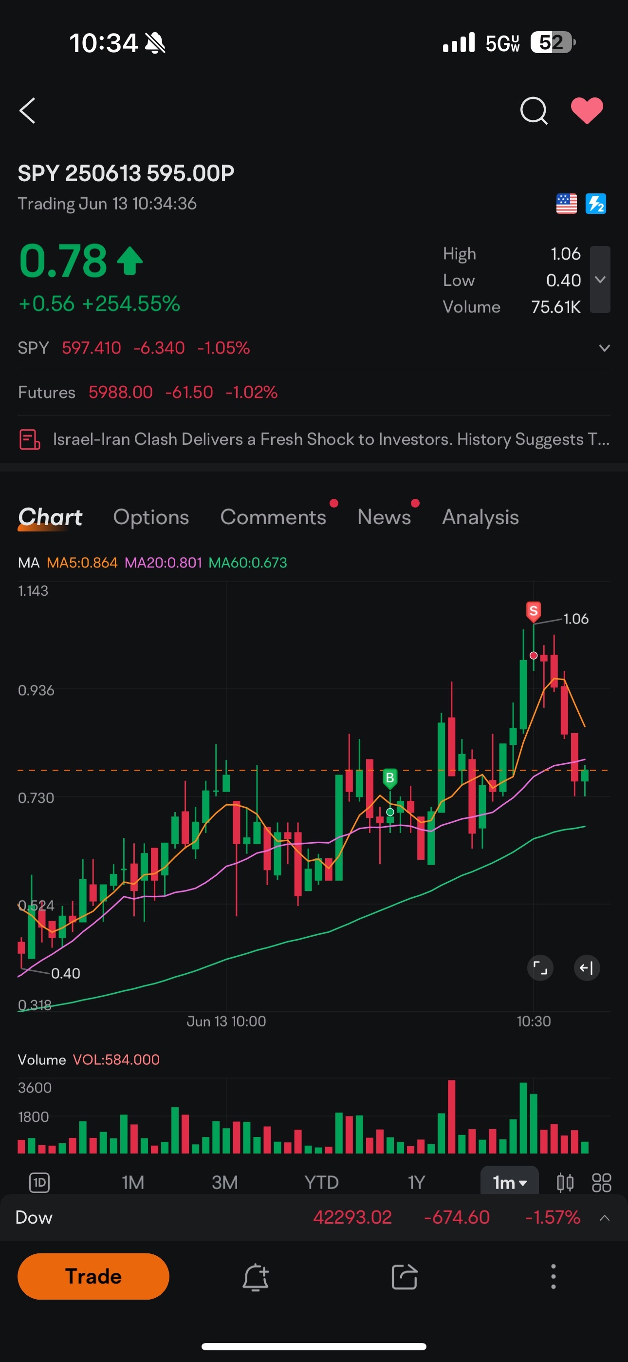 $SPY 250613 595.00P$ 9 缺点有些坏了