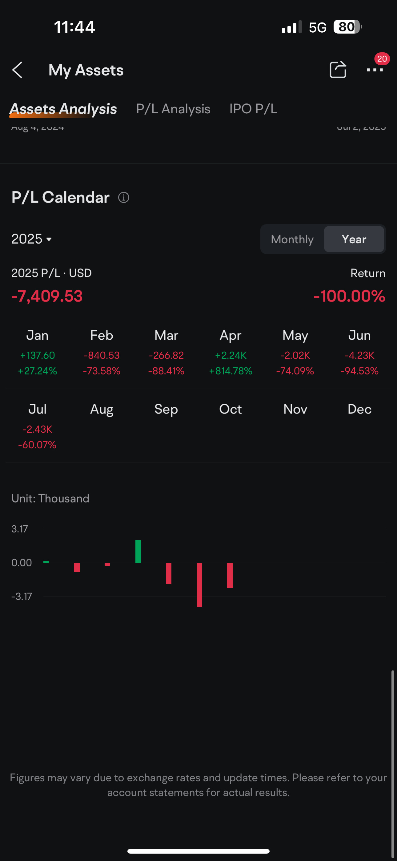 $SPDR S&P 500 ETF (SPY.US)$ this is my farewell, yall a couple times we was close to breakeven, it is what it is.