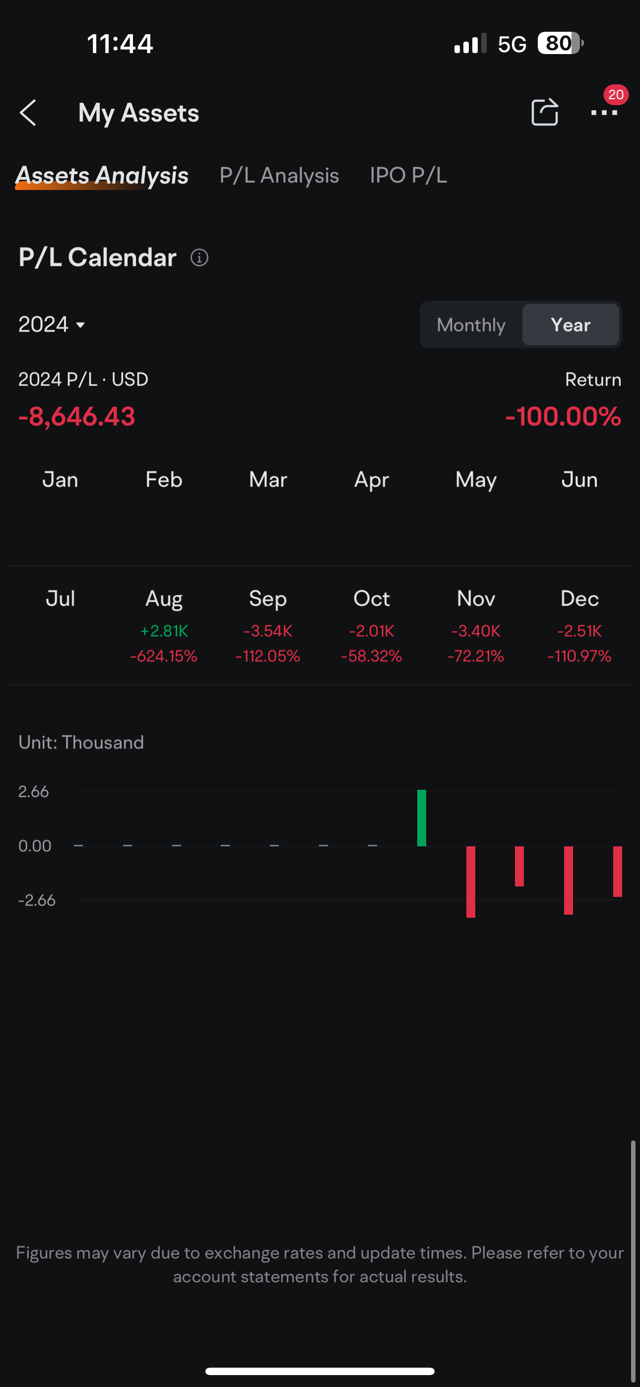 $SPDR S&P 500 ETF (SPY.US)$ this is my farewell, yall a couple times we was close to breakeven, it is what it is.