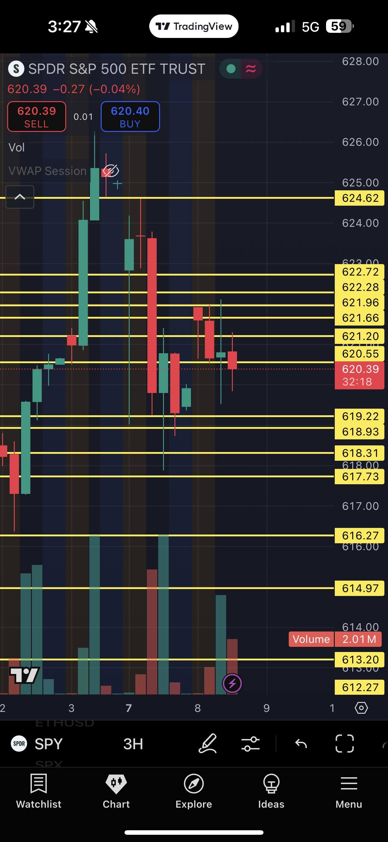 $标普500ETF-SPDR (SPY.US)$ 明天请关注3小时的十字星蜡烛图。622或619.50。如果高于622,那么目标是624;如果低于619.50,那么目标是615。看跌偏见,因为下方有更多空间,下方有很好的流动性池,而上方仅有2美元的空间。 去你的,别担心我所有的黄色线条,只需关注3小时的十字星,再关注...