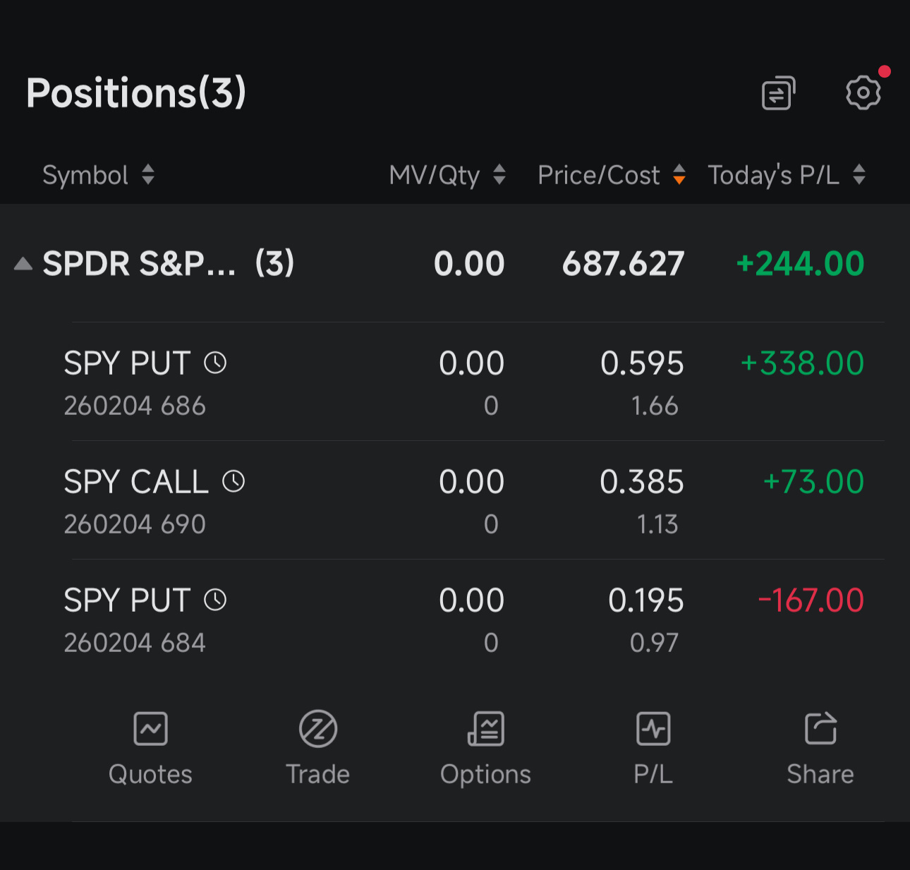 $SPY 260204 684.00P$ 好吧，兄弟们，我们尽力了，退回了一些利润——这就是结果。我在684上犯了错，当时确实没按应有的思路操作。