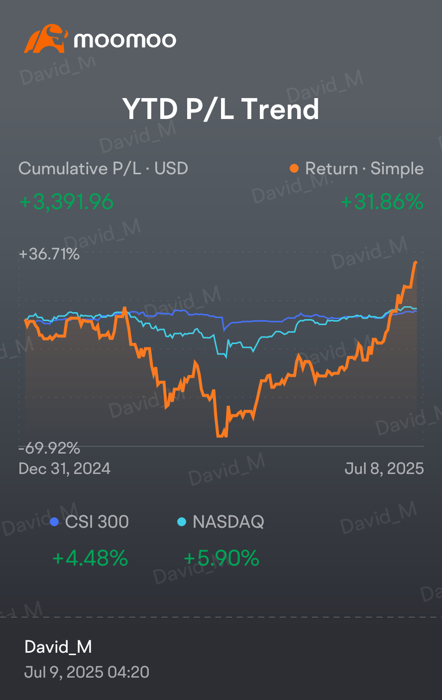 我的開多投資組合今年以來幾乎增長了32%,而我的期權帳戶則增長了500%。我採取的策略是隻挑選3只股票,跟進與之相關的每一篇新文章,關注SEC文件,理解它如何對市場趨勢做出反應。在此基礎上,我進行了多筆價差交易,然後用我的期權帳戶的收益再投資於我的開多投資組合,以進一步複合我的財富。