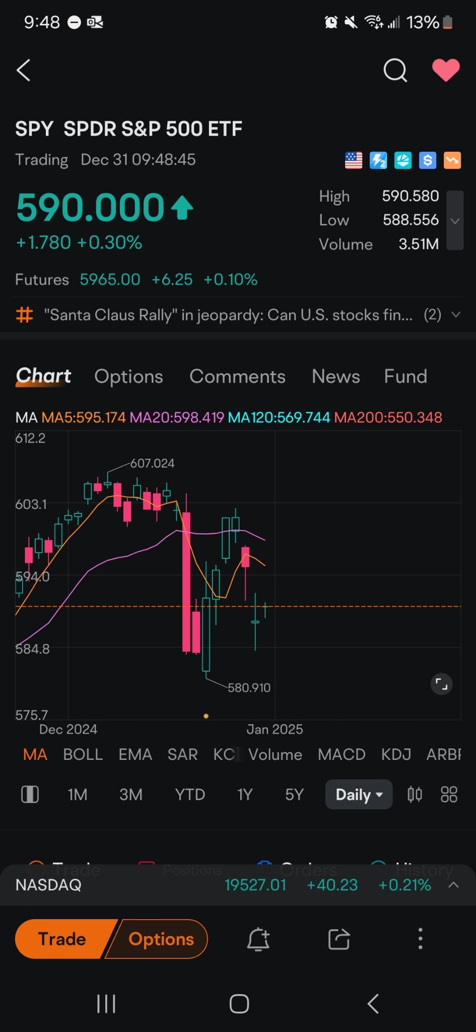 $SPDR S&P 500 ETF (SPY.US)$ still gapped under the daily 5ma. would love to see 595 touch today.