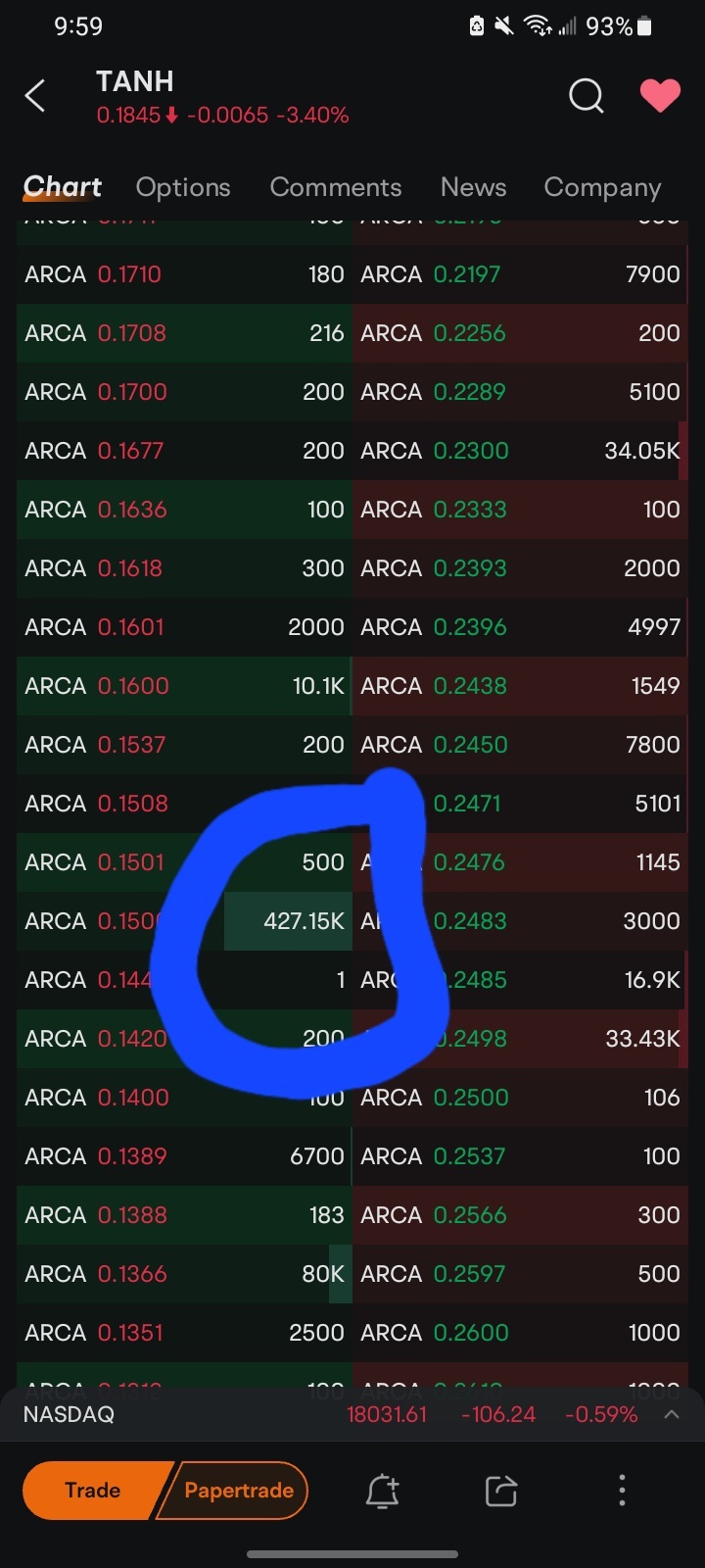 $碳博士控股（TANH.US）以0.15美元買入42.7萬股，因此持有價格，讓市場做市商繼續累積。