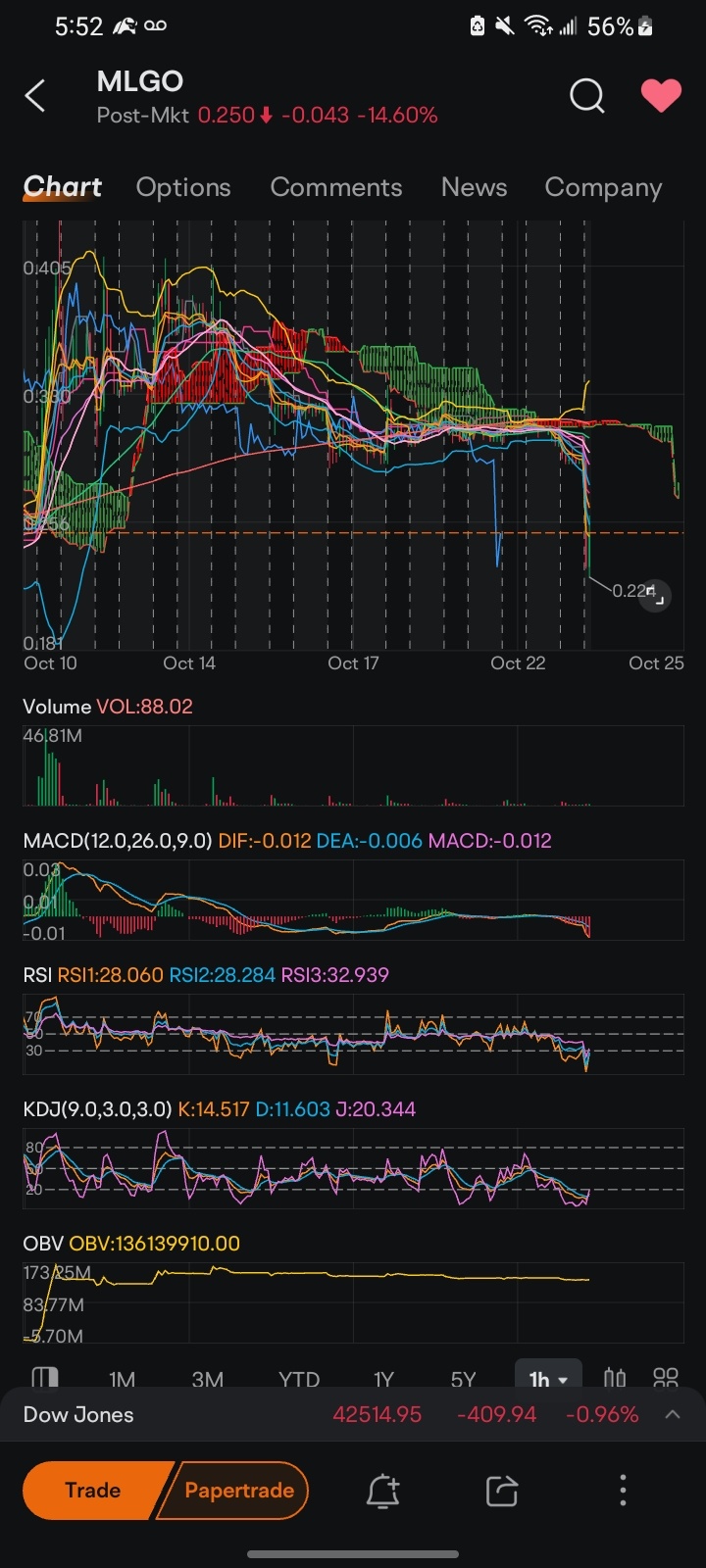 $MicroAlgo（MLGO.US）實際的OBV指標在小時內並未改變，表明許多人並未真正出售，更多只是做空賣家