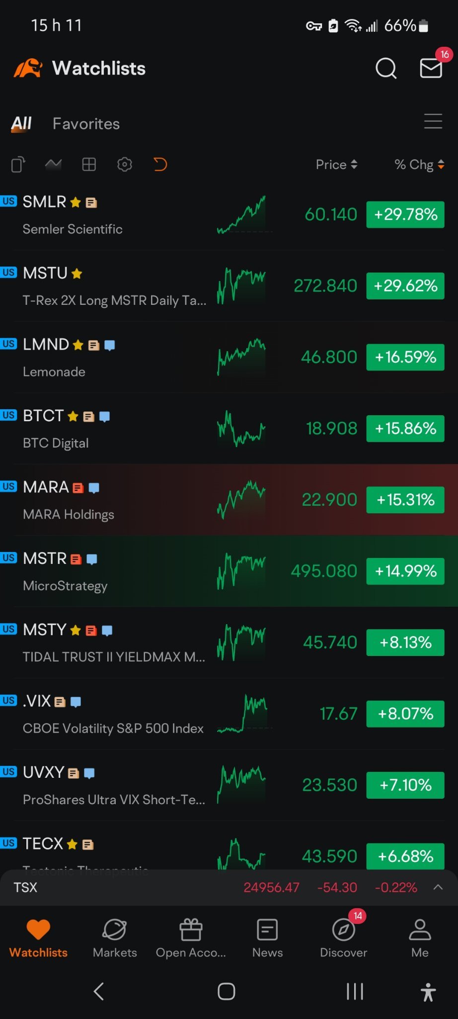 $2倍做多MSTR ETF-T-Rex (MSTU.US)$ 今天的勝利者