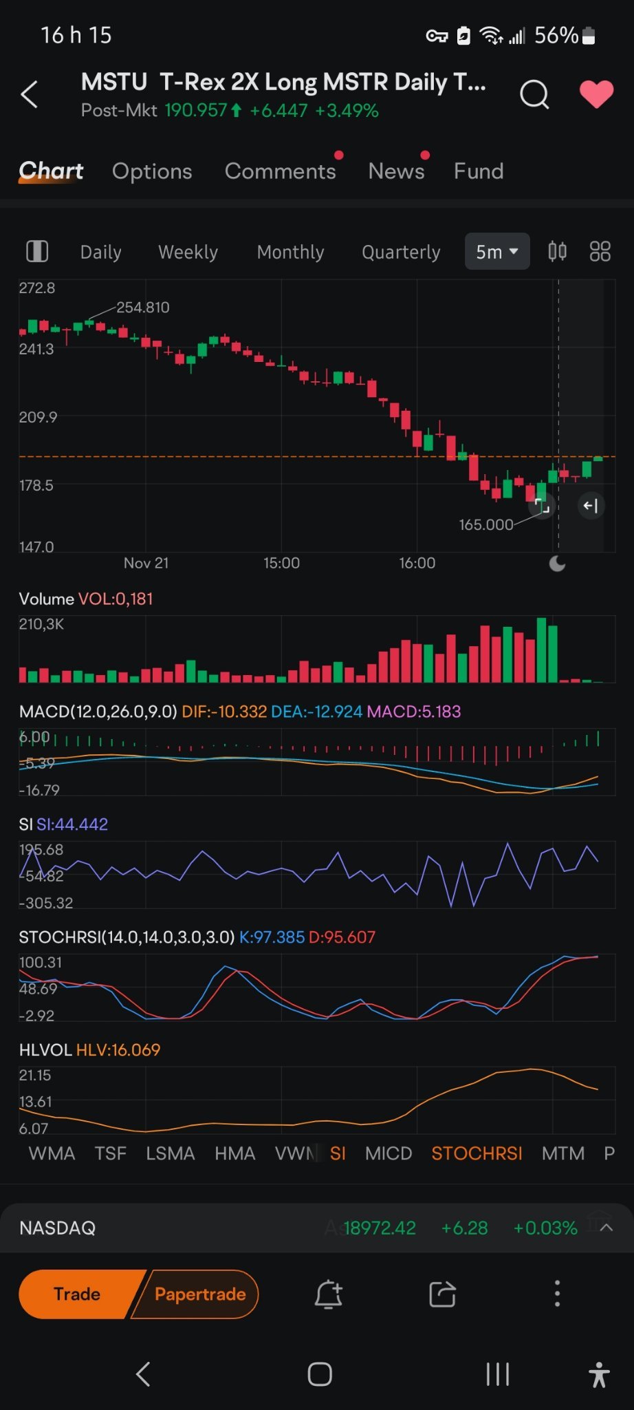 $T-Rex 2X Long MSTR Daily Target ETF (MSTU.US)$ 已經開始回升。因數上升，但是夜晚尚長。顯然，這次下跌是為了讓大鯊魚再次低價買入而人為地製造的。有些人買入這個低位，尋找人生的樂趣。他們以比你更低的價格買入了你所賣出的股票，將他們賬戶裡的錢轉移到你所賣出並損失的賬戶中！🤔 ...