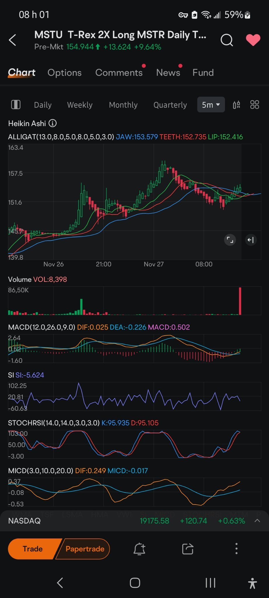 $T-Rex 2X Long MSTR Daily Target ETF (MSTU.US)$ see this it will turn green. this is manipulation before the market open.