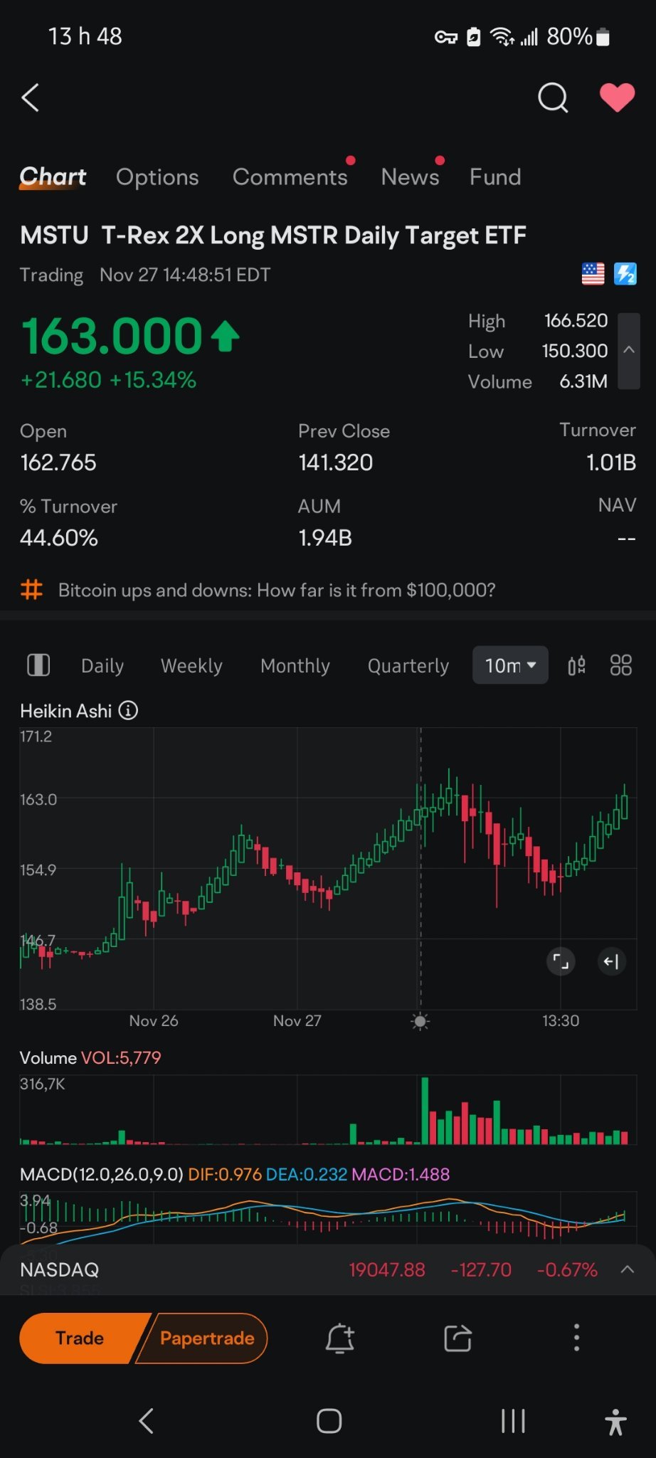 $2倍做多MSTR ETF-T-Rex (MSTU.US)$ 查看所有板块都很好。