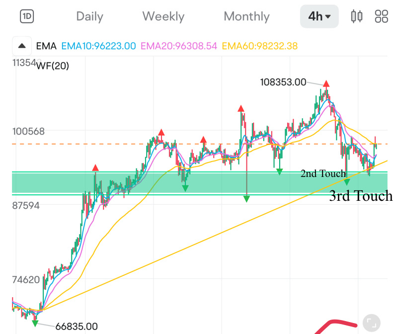 $Bitcoin (BTC.CC)$ Well I’m back with new analysis as it’s time to do so, I am not a fake post sender like EZ who want to get profit on short betting with fake ...