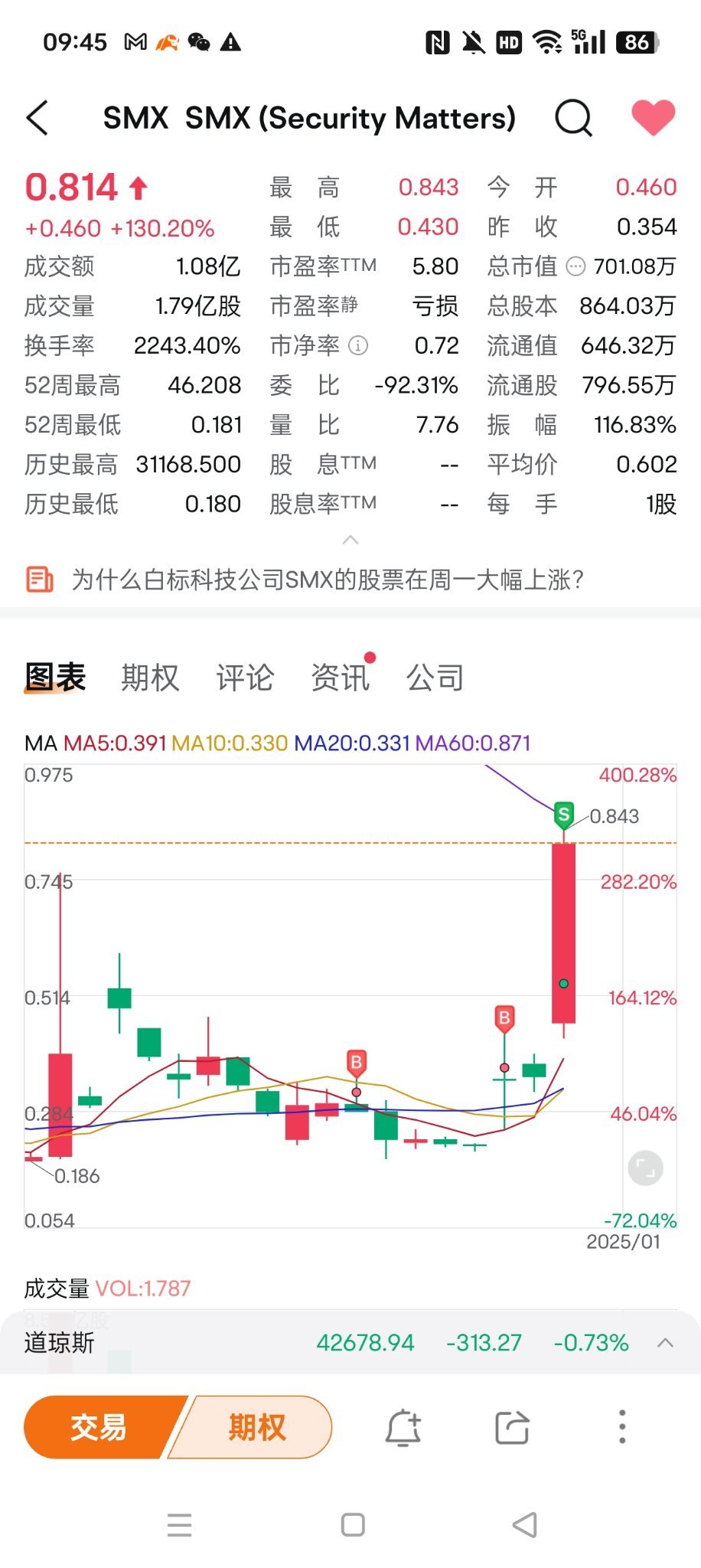 $SMX (Security Matters) (SMX.US)$ 自閉了哥們，賺了百分之六十就走了