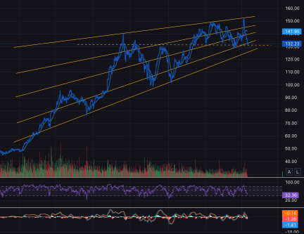 FYI this is strong here, otherwise 120. and it seems market digested the news fast. So……