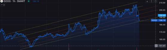 as expected down to 185