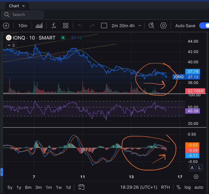 Hope is subtly shining? contrastary trendlines: MACD VS Price 