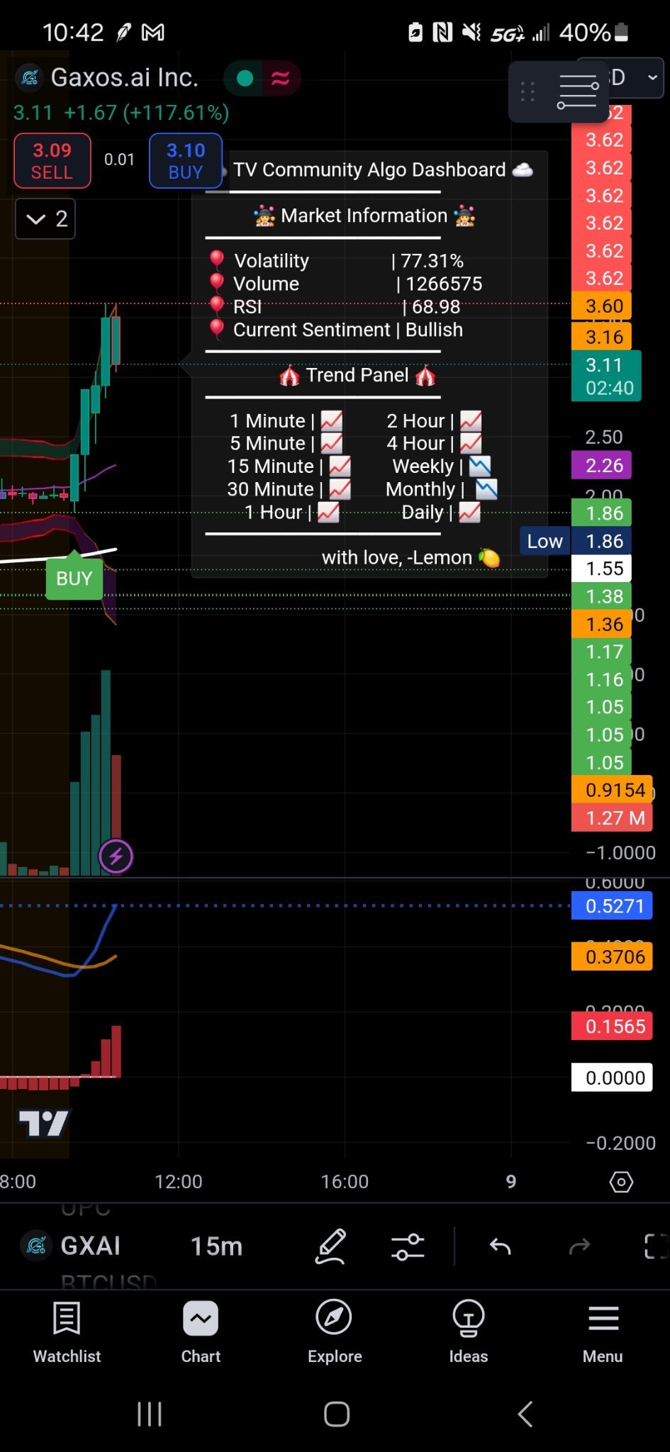 $ガクソス.AI (GXAI.US)$ 皆さん、買い時です！買いに行きましょう！お金を稼ぎましょう😉😉😉