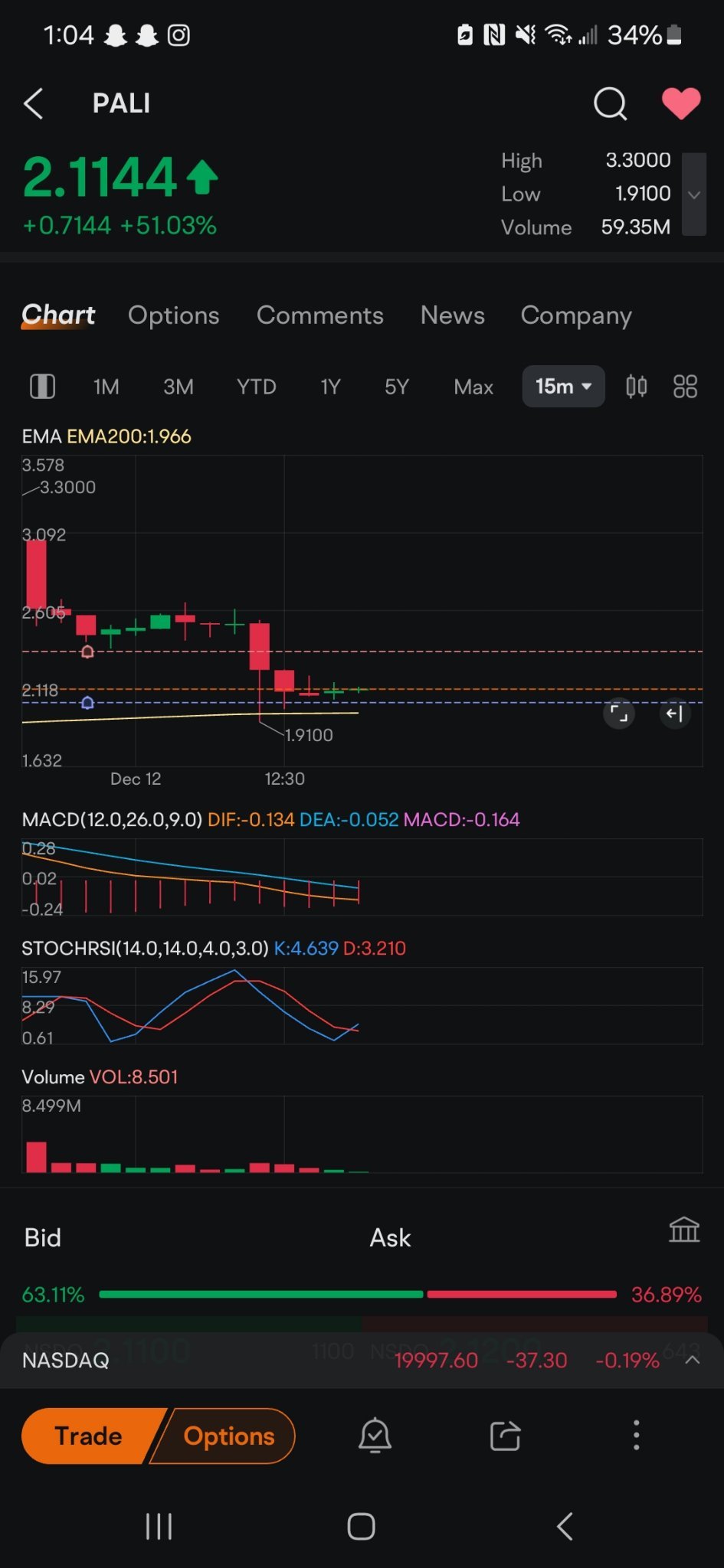 $Palisade Bio (PALI.US)$ got 1 conformation from StochRSI it's about to go up just macd turns green and best time to buy 🤑🤑🤑