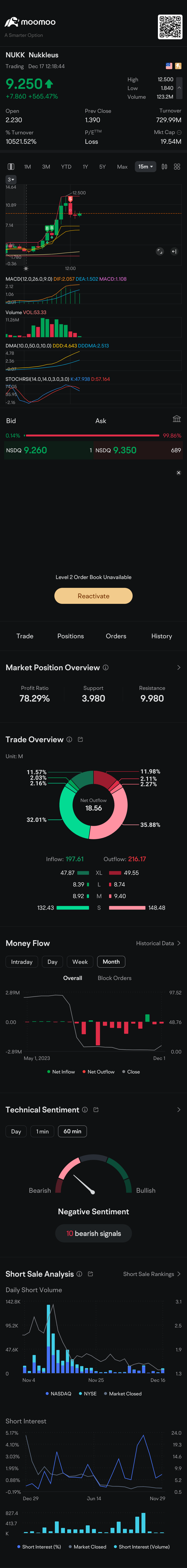 $Nukkleus (NUKK.US)$ probably it will go down now because the STOCKRSI is showing downward moment and the MACD is getting thinner.