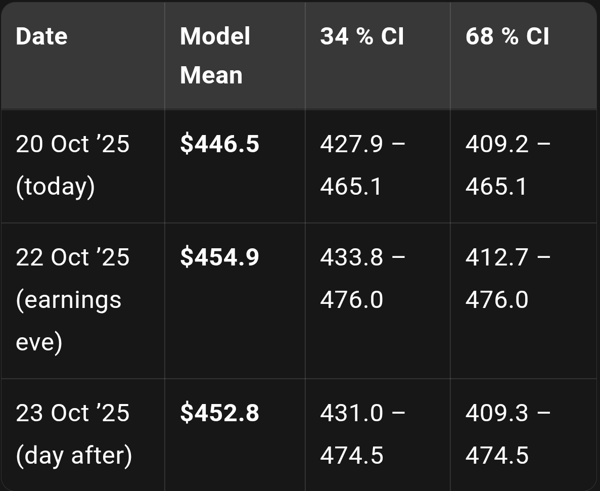 テスラ（$TESLA）の第3四半期決算発表（10月22-23日）について：本日の終値447ドルを上回る動きが見込まれ、定... -  moomooコミュニティ