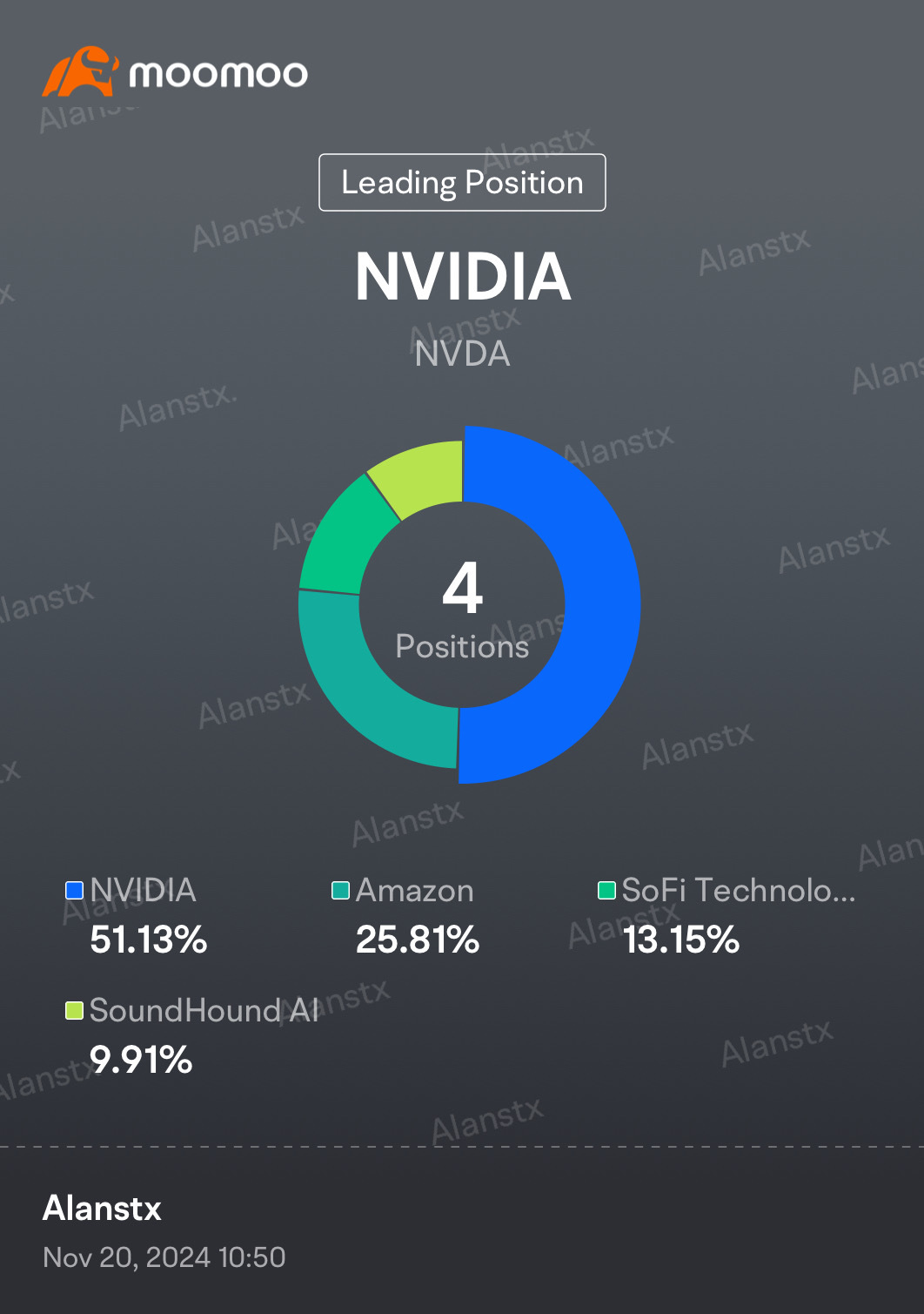 $英偉達 (NVDA.US)$$SoFi Technologies (SOFI.US)$$亞馬遜 (AMZN.US)$$SoundHound AI (SOUN.US)$ 贏還是輸？