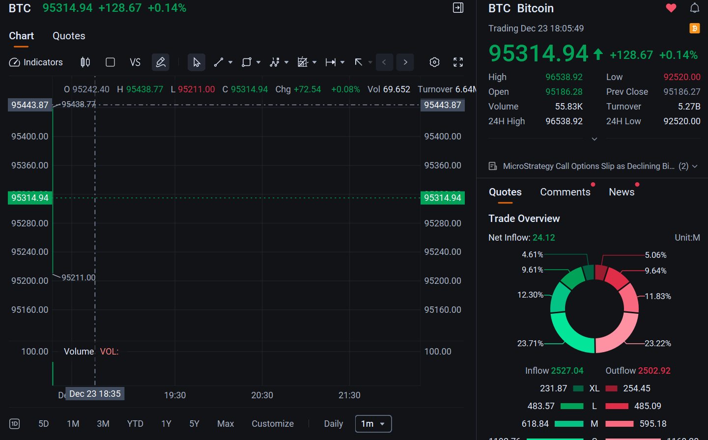 BITCOIN RECOVERING FROM IT'S LOSS