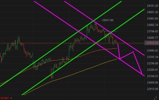 Down Trend is Confimed