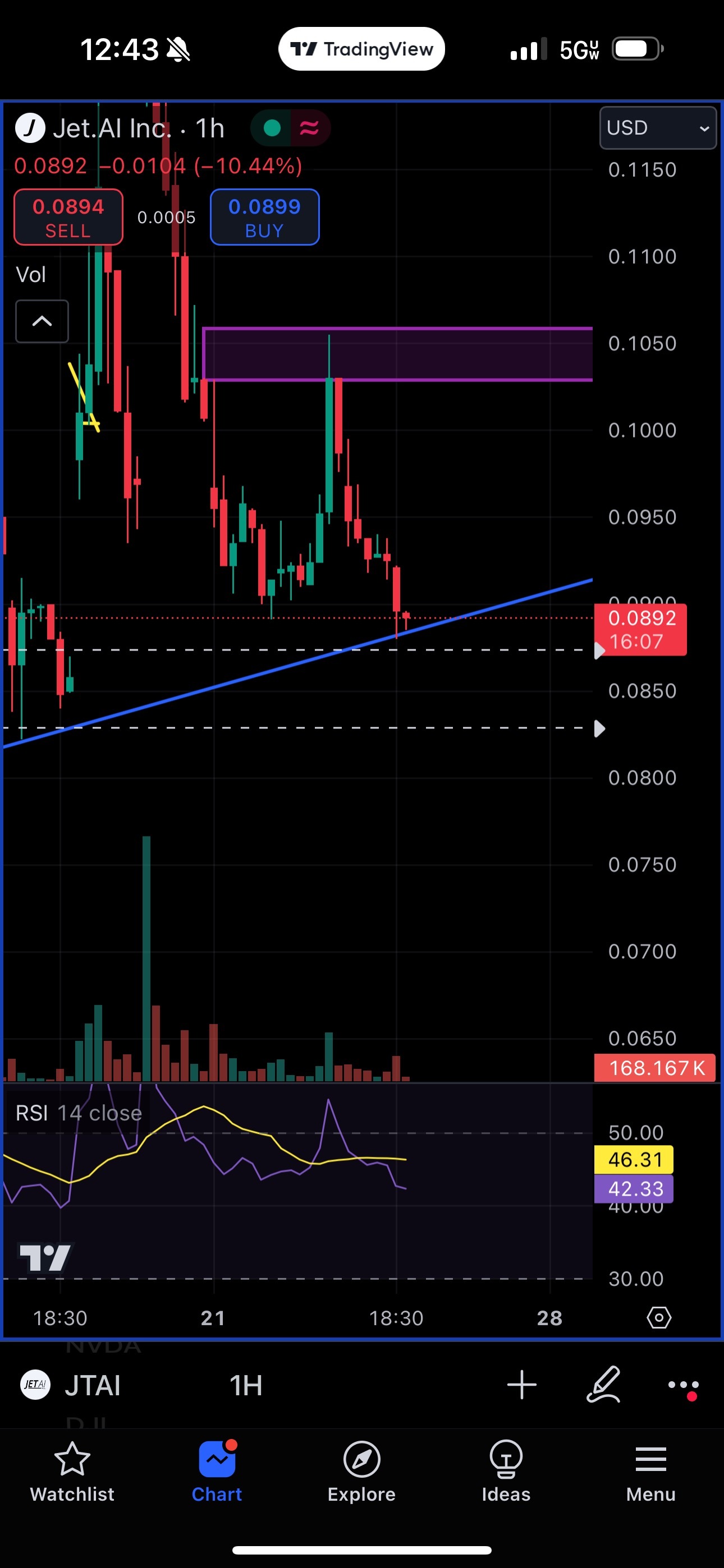 $Jet.AI (JTAI.US)$ if this reverses and turn bullish making it a jogi candel and bouncing off this trend line which is a good sign for bullish markets and once ...