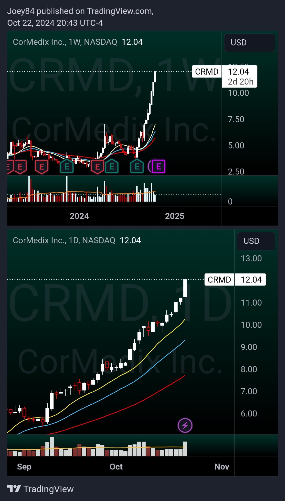 $CorMedix (CRMD.US)$ 真是一隻猛獸 🍿