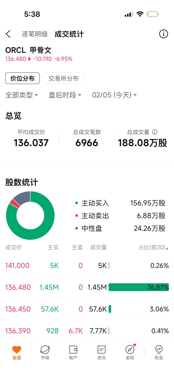 Block trades bought after hours, it's almost there