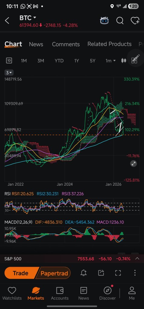 Bitcoin and More! Analysis