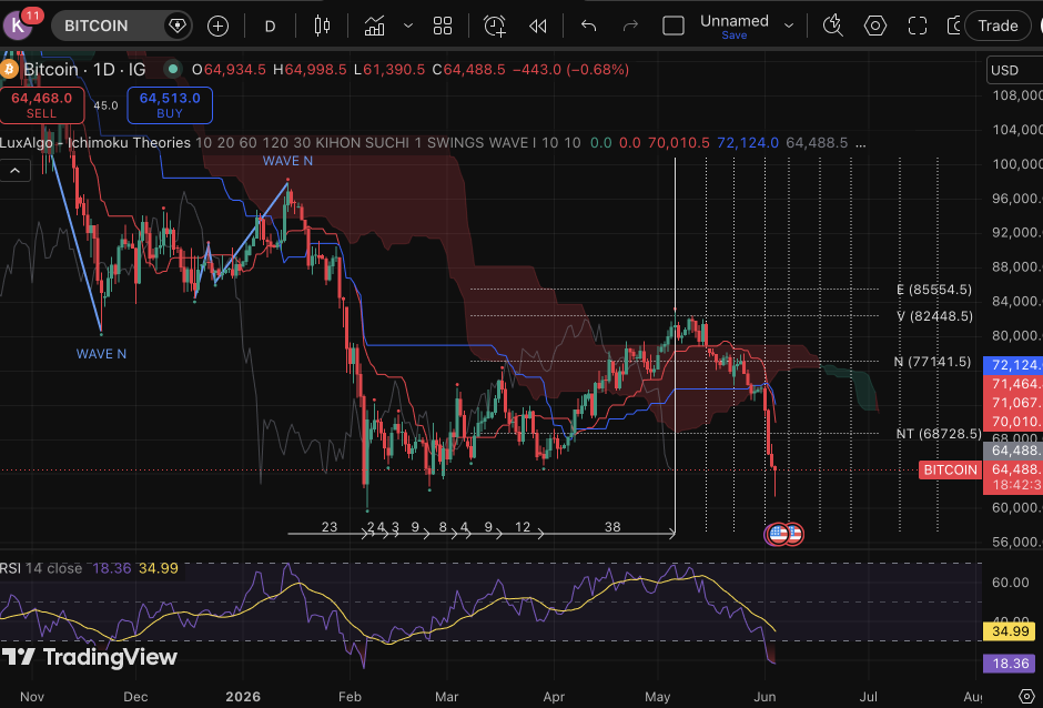 Bitcoin and More! Analysis