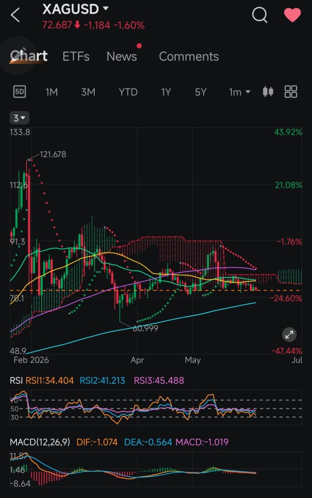 Silver/Gold Analysis