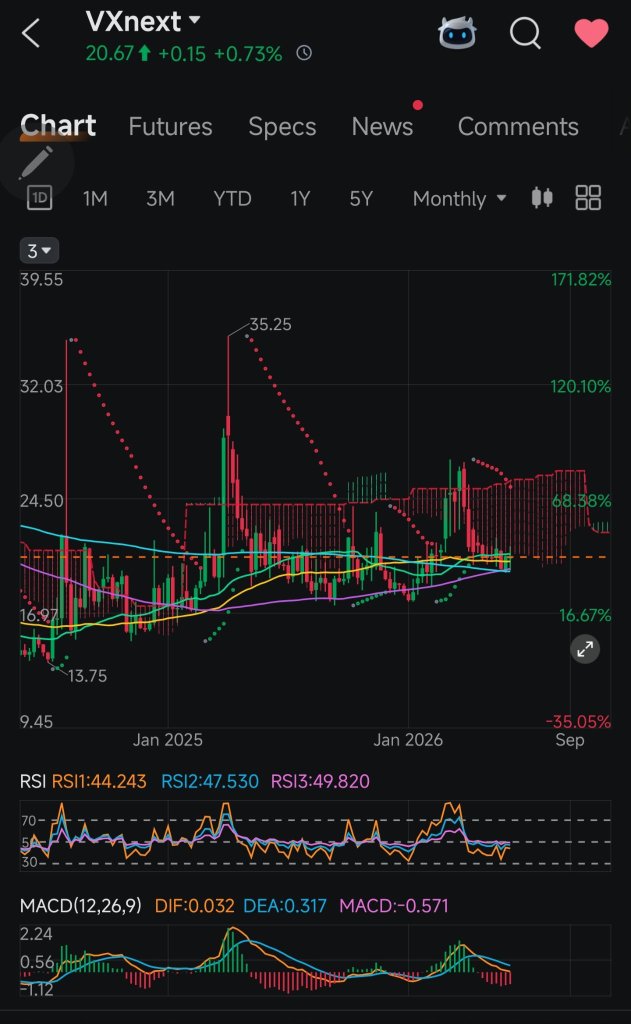 Short The Market?
